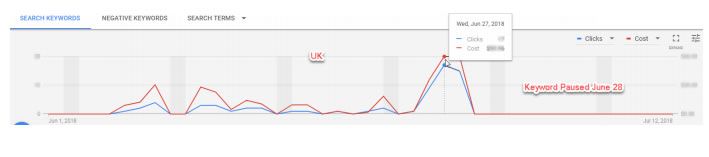 Google spike A graph titled "Search Keywords" showing a spike in searches in June 2018.