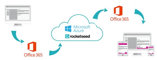 How it works A flowchart with arrows, starting from a graphic of a computer screen, to the Office 365 logo, to the Microsoft Azure and rocketseed logos inside a cloud icon, to the the Office 365 logo again, to a graphic of a tablet, computer and iPhone.