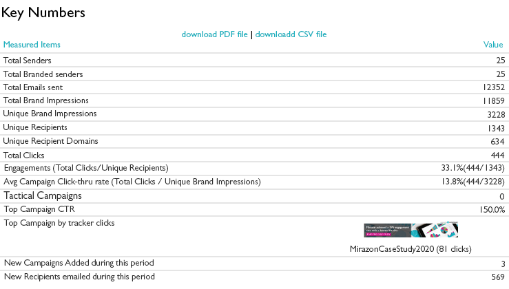 Email signature marketing monthly reporting A screenshot of a reporting dashboard labelled Key Numbers.