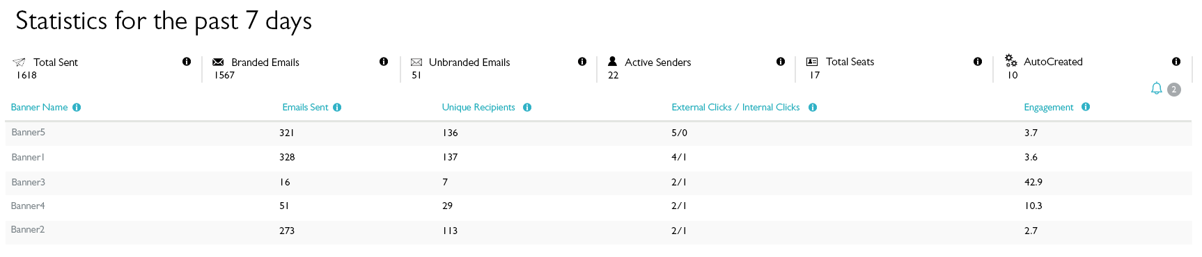 Stats-for-the-last-7-days A screenshot of a dashboard showing Statistics for the past 7 days.