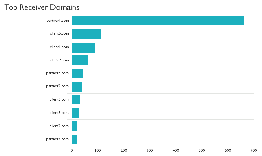 Top-Receiver-Domains A bar graph titled "Top Receiver Domains".