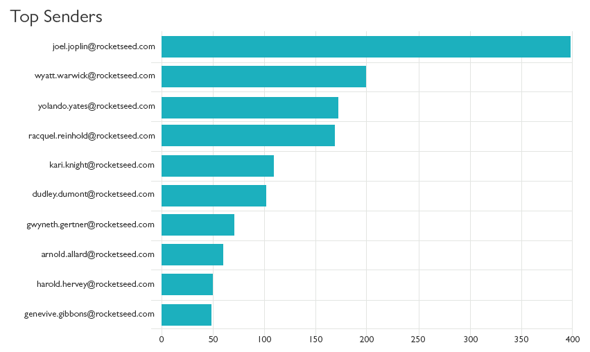 Top-senders A bar graph titled "Top Senders"