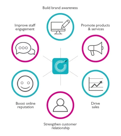 Benefits of using email signature banner - Rocketseed A diagram with the Rocketseed icon in the middle, linking to various circles with icons and the wording: Brand awareness, Promote products and services, Drive Sales, Strengthen customer relationship, Boos online reputation and improve staff engagement.