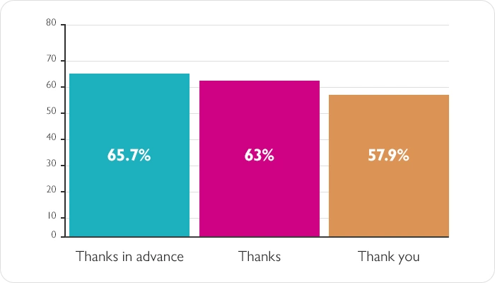 Email sign off statistics Email sign off statistics