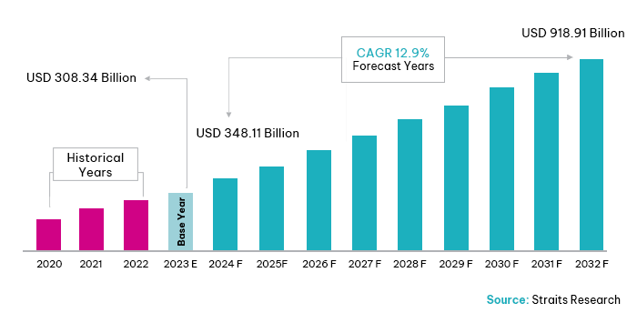 Managed Services Statistics A bar graph showing the managed services market growing from USD 308.34 billion in 2020 to a forecasted USD 918.91 billion by 2032, with a 12.9% CAGR. Source: Straits Research.