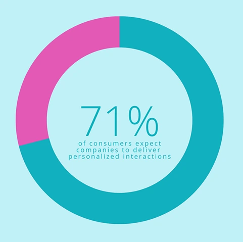 71% of consumers expect companies to deliver personalized interactions 71% of consumers expect companies to deliver personalized interactions